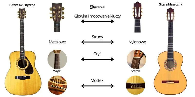 Brzmienie gitar