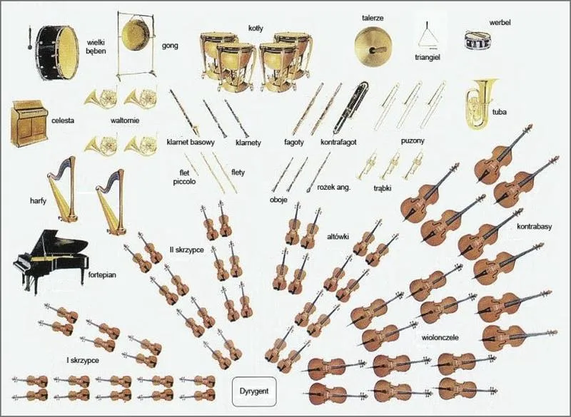 Instrumenty w orkiestrze